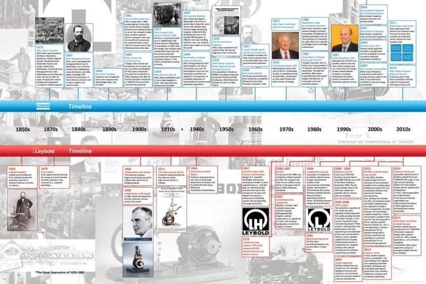萊寶真空發展歷史