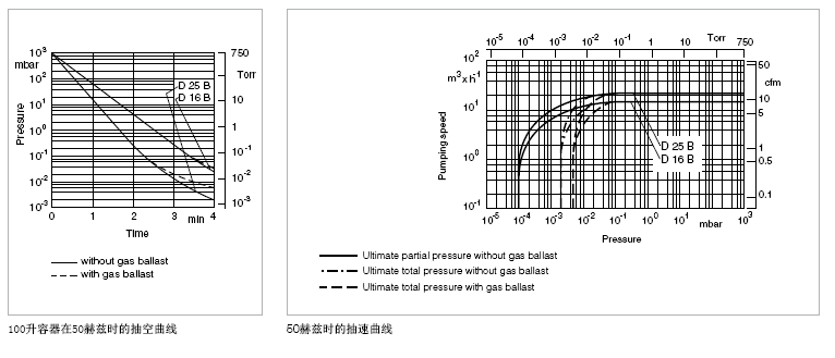 萊寶D16B-D25B真空泵抽速曲線 萊寶D16B-D25B真空泵抽速曲線
