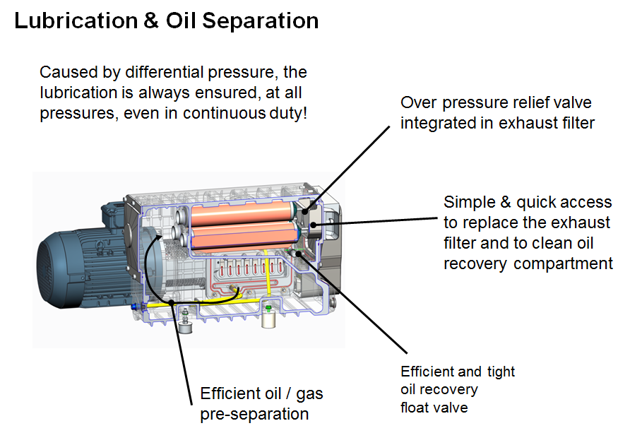 萊寶FP食品專用真空泵油路設(shè)計(jì)
