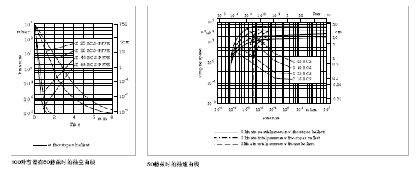 萊寶TRIVAC D-BCS雙級旋片真空泵抽速 萊寶TRIVAC D-BCS雙級旋片真空泵抽速