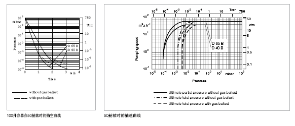 萊寶TRIVAC D40B真空泵抽速曲線 萊寶TRIVAC D40B真空泵抽速曲線