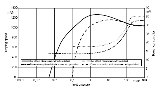 萊寶DRYVAC DV1200干式螺桿真空泵抽速曲線