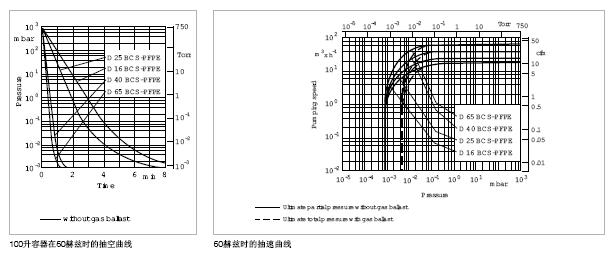 萊寶TRIVAC D-BCS - PFPE真空泵抽速曲線 萊寶TRIVAC D-BCS - PFPE真空泵抽速曲線