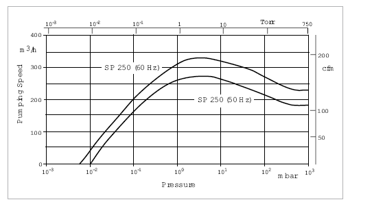 萊寶SCREWLINE SP250干式螺桿真空泵抽速曲線 萊寶SCREWLINE SP250干式螺桿真空泵抽速曲線