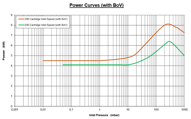萊寶DV300干泵功率曲線 萊寶DV300干泵功率曲線
