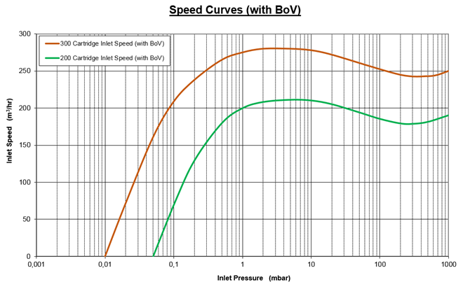 萊寶DV300螺桿泵抽速曲線 萊寶DV300螺桿泵抽速曲線